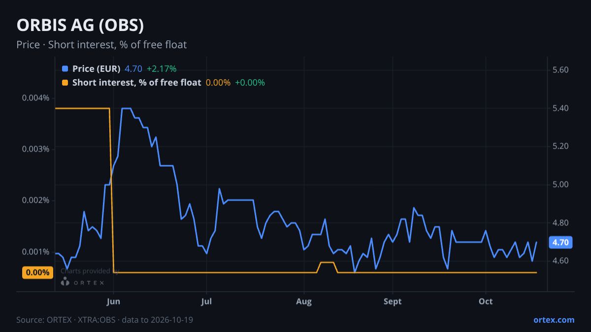 ORTEX chart of ORBIS AG (OBS) share price and short interest (% of free float), six months to October 19, 2026