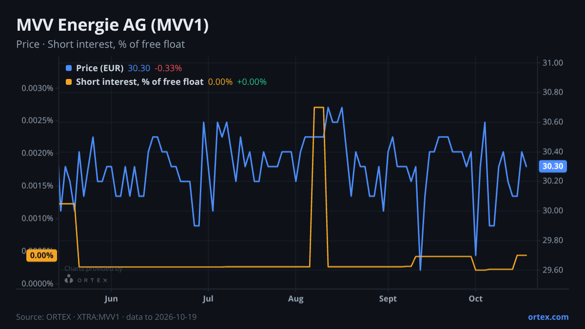 ORTEX chart of MVV Energie AG (MVV1) share price and short interest (% of free float), six months to October 19, 2026