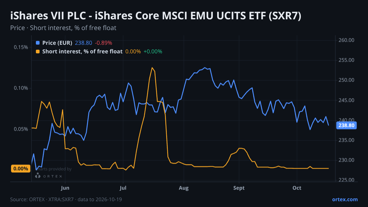 ORTEX chart of iShares VII PLC - iShares Core MSCI EMU UCITS ETF (SXR7) share price and short interest (% of free float), six months to October 19, 2026
