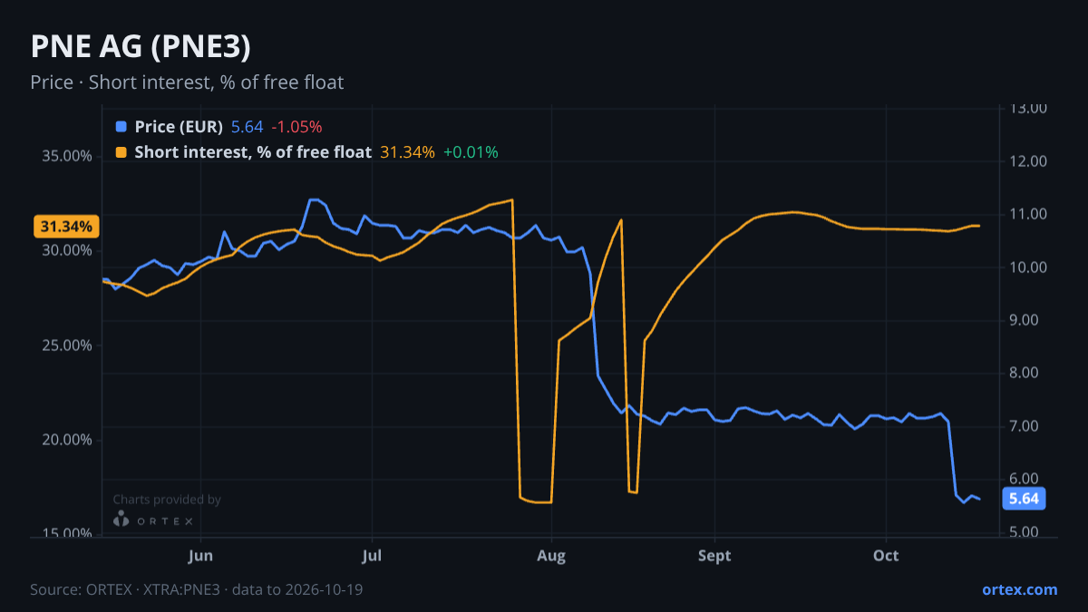 ORTEX chart of PNE AG (PNE3) share price and short interest (% of free float), six months to October 19, 2026