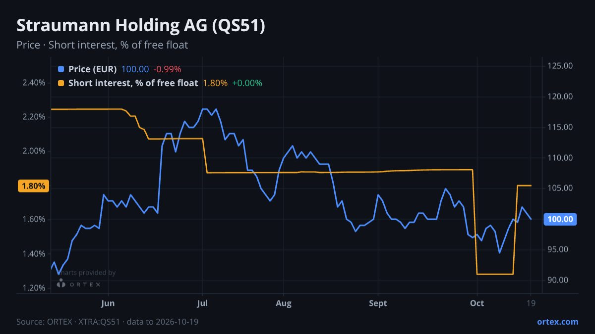 ORTEX chart of Straumann Holding AG (QS51) share price and short interest (% of free float), six months to October 19, 2026
