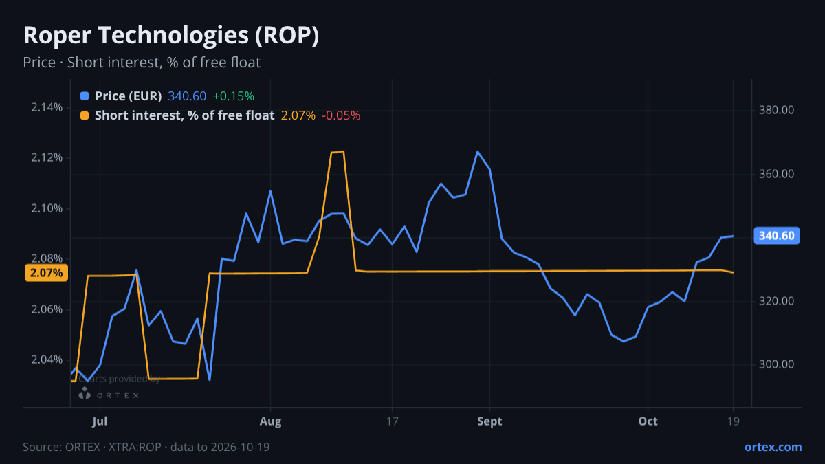ORTEX chart of Roper Technologies, Inc. (ROP) share price and short interest (% of free float), six months to October 19, 2026