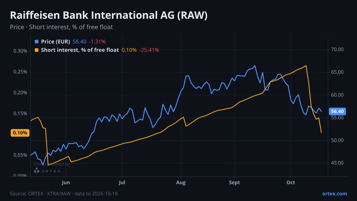 ORTEX chart of Raiffeisen Bank International AG (RAW) share price and short interest (% of free float), six months to October 19, 2026