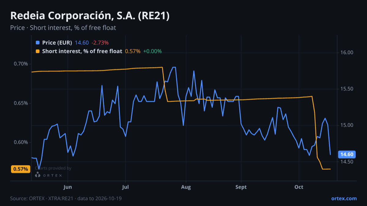 ORTEX chart of Redeia Corporación, S.A. (RE21) share price and short interest (% of free float), six months to October 19, 2026