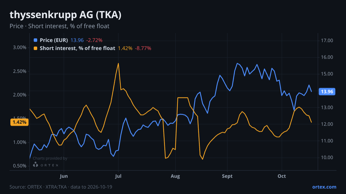 ORTEX chart of thyssenkrupp AG (TKA) share price and short interest (% of free float), six months to October 19, 2026