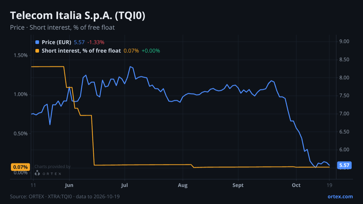 ORTEX chart of Telecom Italia S.p.A. (TQI0) share price and short interest (% of free float), six months to October 19, 2026