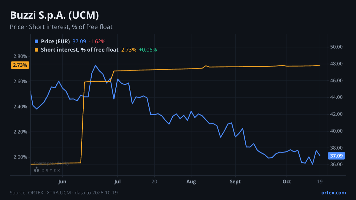 ORTEX chart of Buzzi S.p.A. (UCM) share price and short interest (% of free float), six months to October 19, 2026