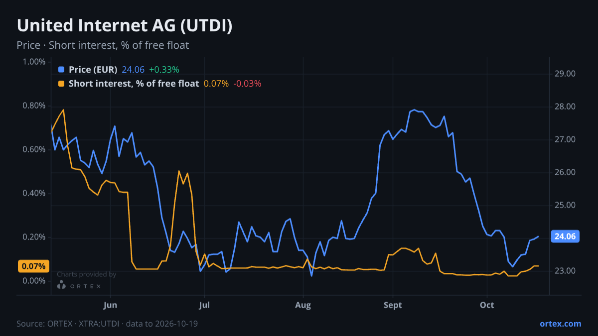 ORTEX chart of United Internet AG (UTDI) share price and short interest (% of free float), six months to October 19, 2026