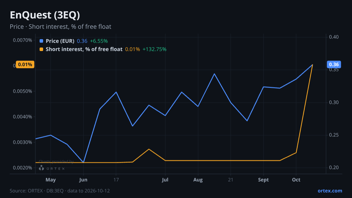 ORTEX chart of EnQuest PLC (3EQ) share price and short interest (% of free float), six months to October 12, 2026