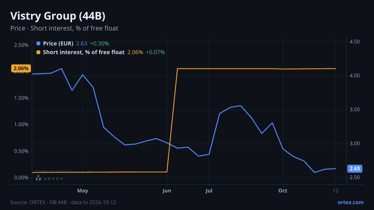 ORTEX chart of Vistry Group PLC (44B) share price and short interest (% of free float), six months to October 12, 2026