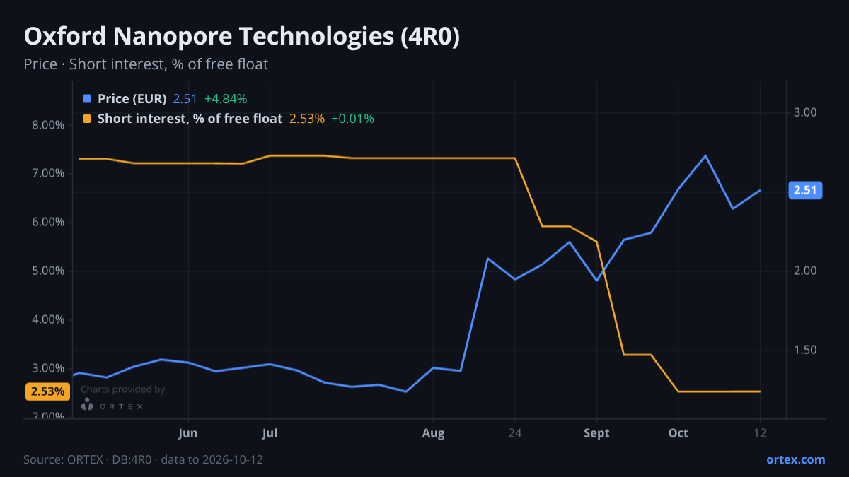 ORTEX chart of Oxford Nanopore Technologies plc (4R0) share price and short interest (% of free float), six months to October 12, 2026