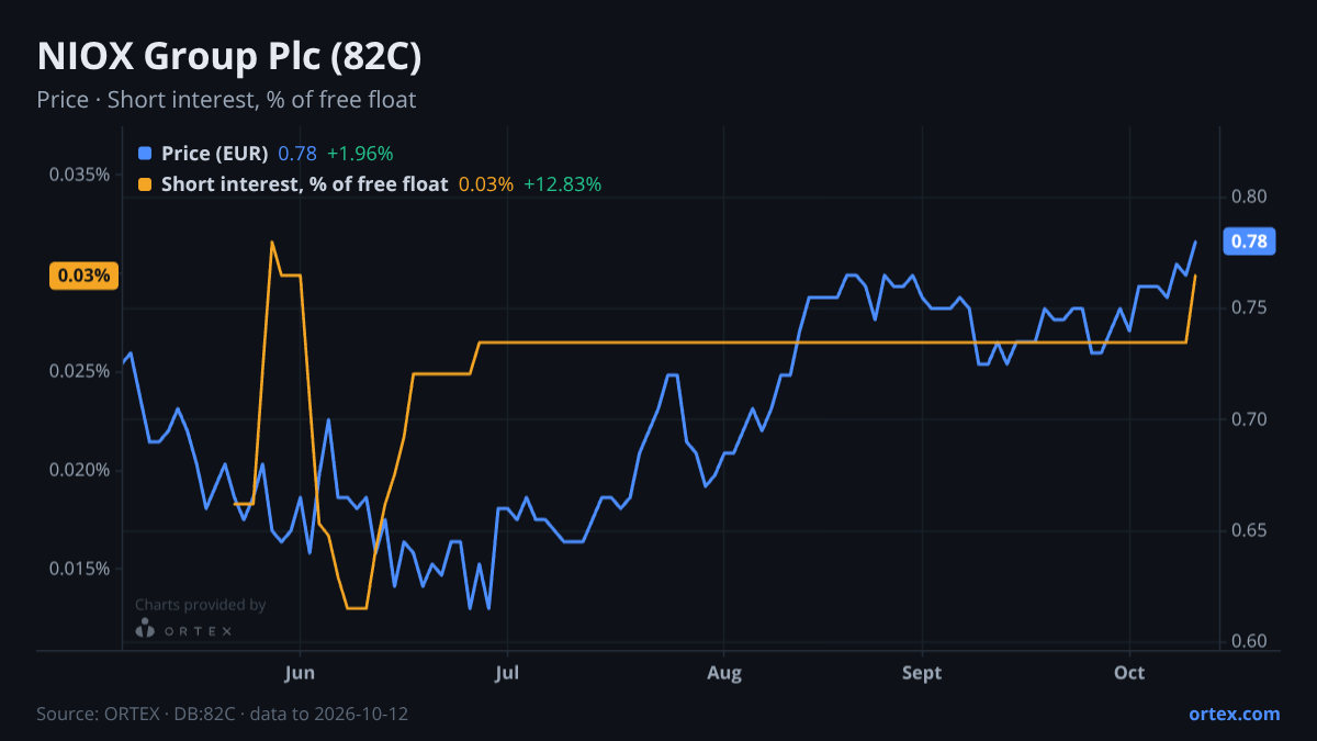 ORTEX chart of NIOX Group Plc (82C) share price and short interest (% of free float), six months to October 12, 2026