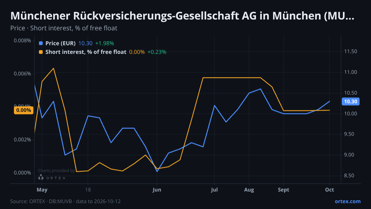 ORTEX chart of Münchener Rückversicherungs-Gesellschaft Aktiengesellschaft in München (MUVB) share price and short interest (% of free float), six months to October 12, 2026
