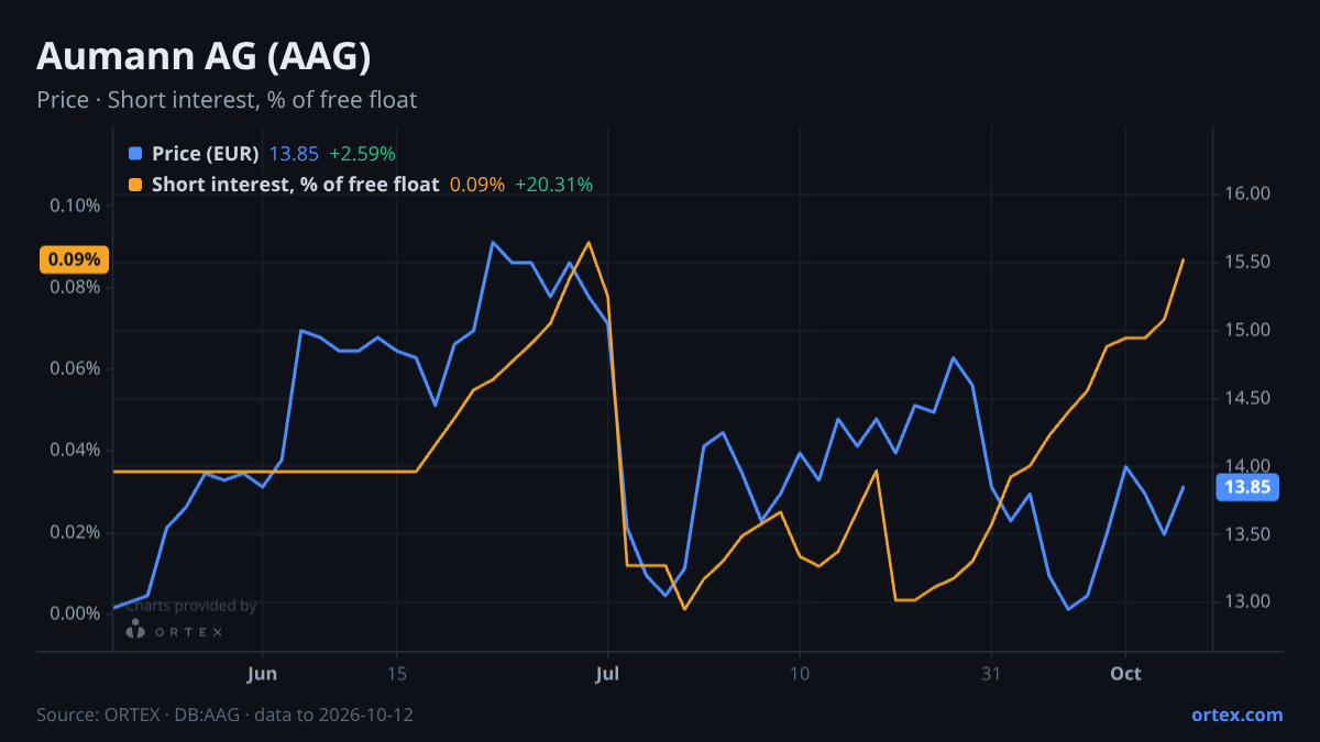 ORTEX chart of Aumann AG (AAG) share price and short interest (% of free float), six months to October 12, 2026