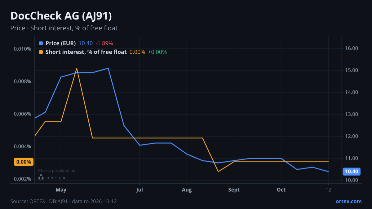 ORTEX chart of DocCheck AG (AJ91) share price and short interest (% of free float), six months to October 12, 2026