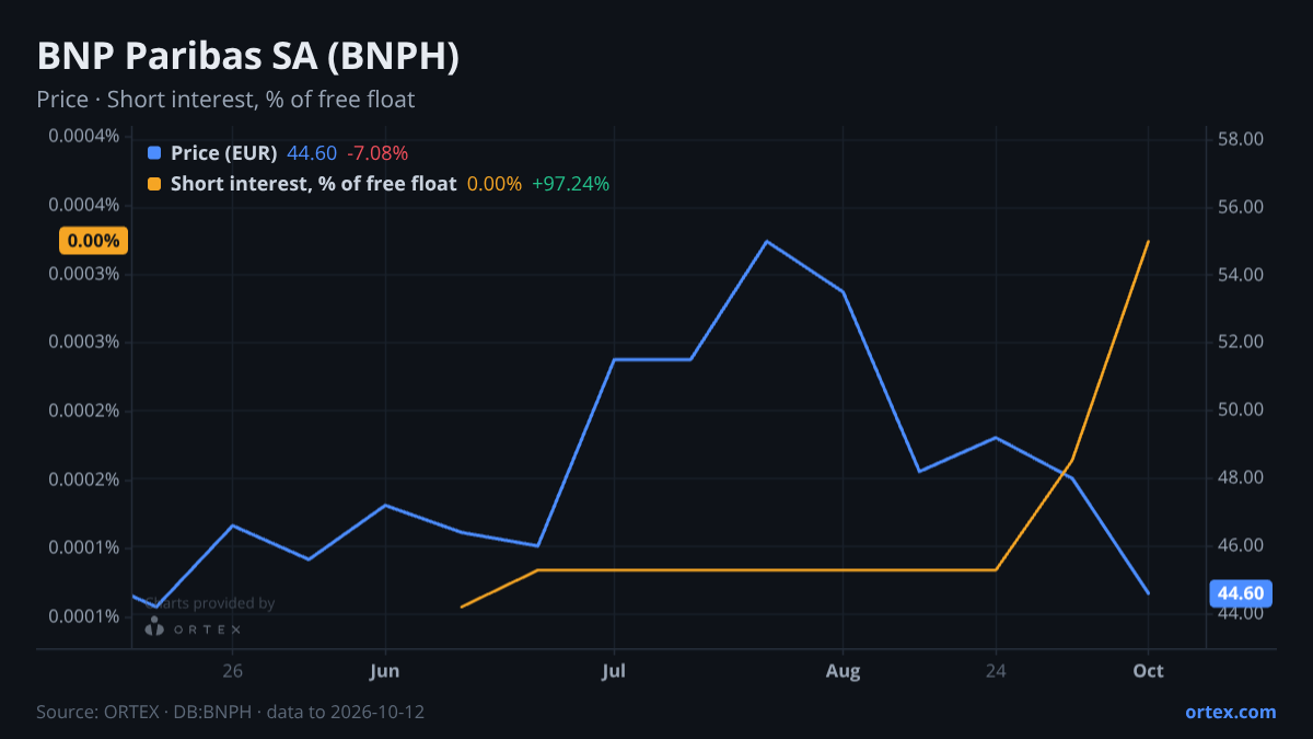ORTEX chart of BNP Paribas SA (BNPH) share price and short interest (% of free float), six months to October 12, 2026