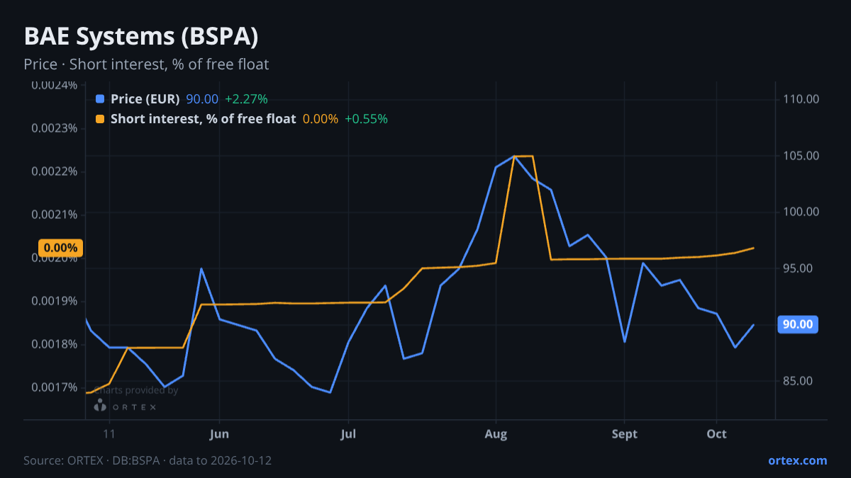ORTEX chart of BAE Systems plc (BSPA) share price and short interest (% of free float), six months to October 12, 2026