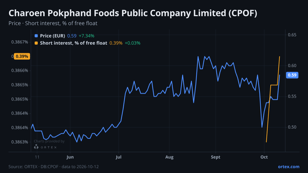 ORTEX chart of Charoen Pokphand Foods Public Company Limited (CPOF) share price and short interest (% of free float), six months to October 12, 2026