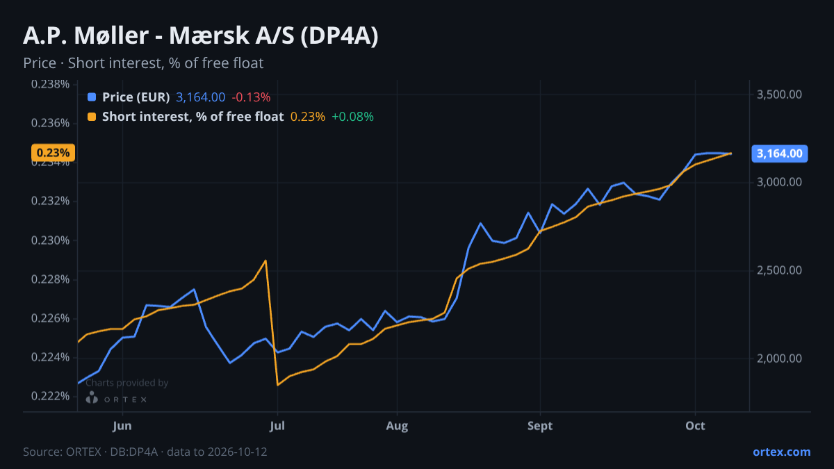ORTEX chart of A.P. Møller - Mærsk A/S (DP4A) share price and short interest (% of free float), six months to October 12, 2026