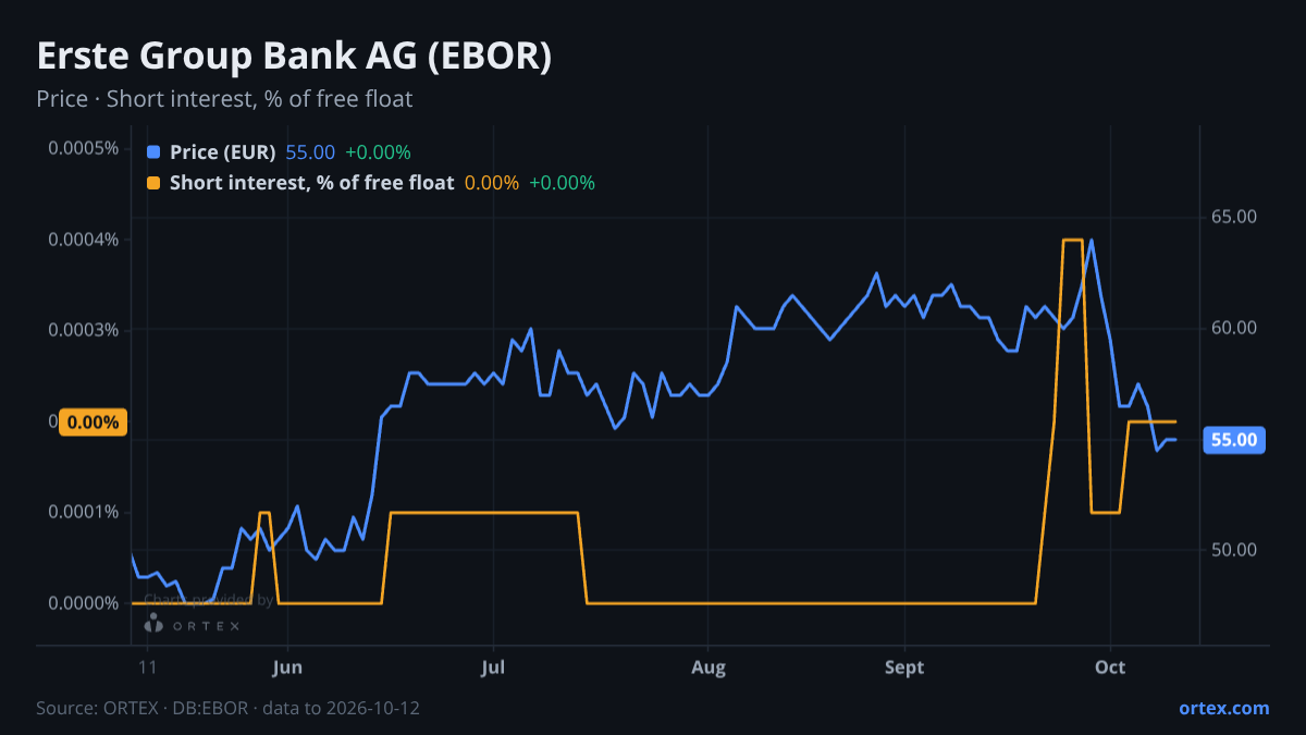 ORTEX chart of Erste Group Bank AG (EBOR) share price and short interest (% of free float), six months to October 12, 2026