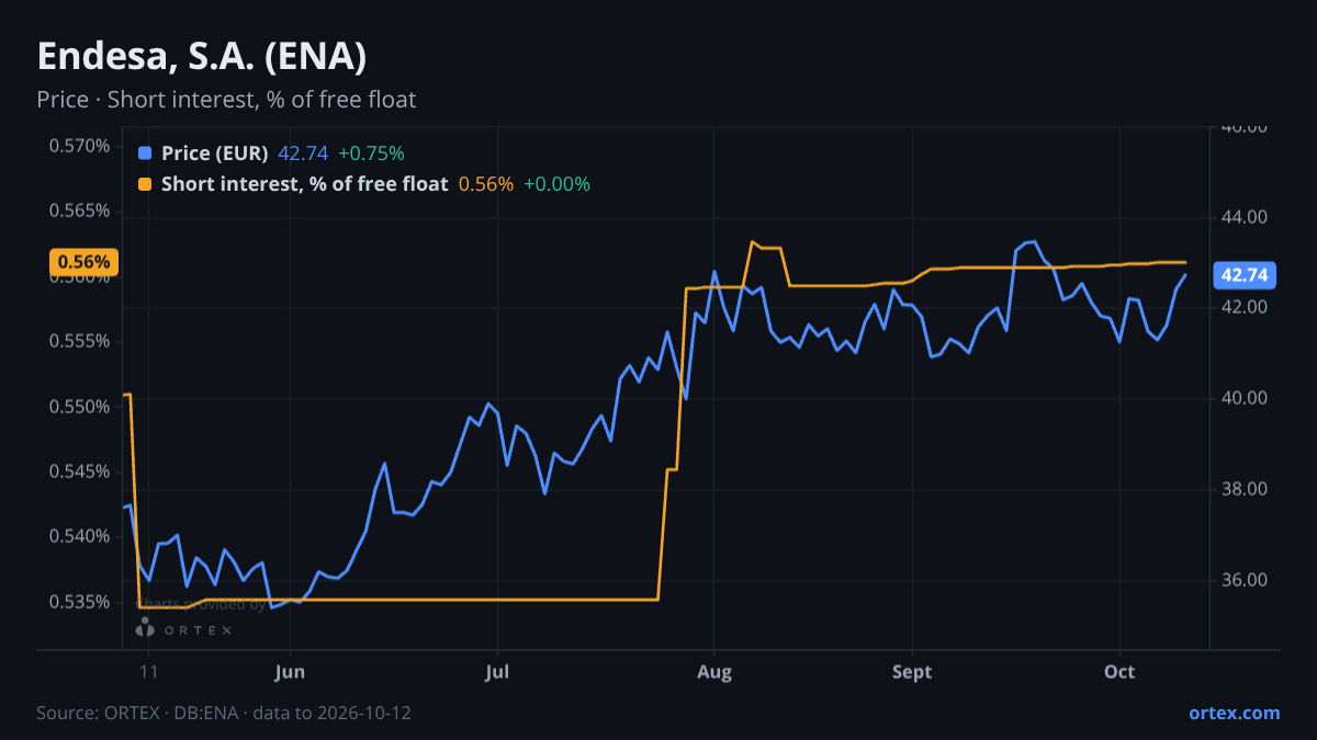 ORTEX chart of Endesa, S.A. (ENA) share price and short interest (% of free float), six months to October 12, 2026