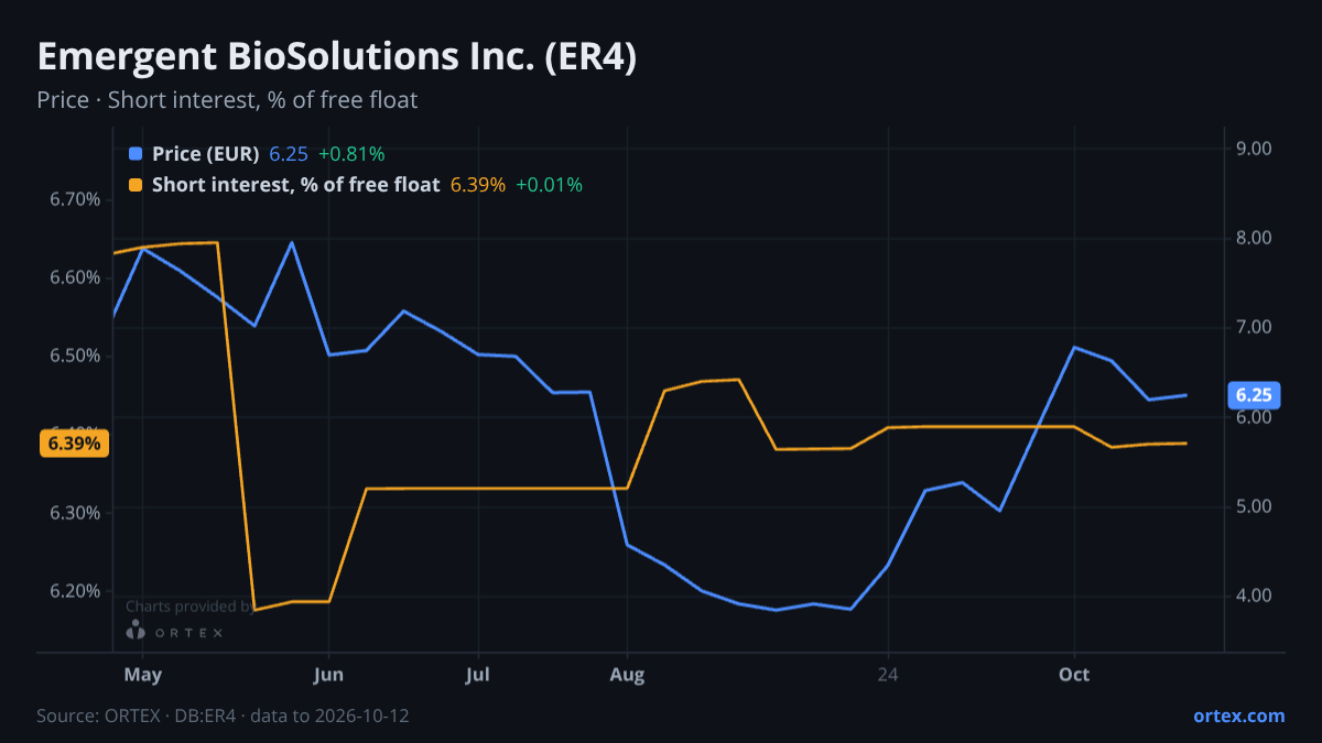 ORTEX chart of Emergent BioSolutions Inc. (ER4) share price and short interest (% of free float), six months to October 12, 2026
