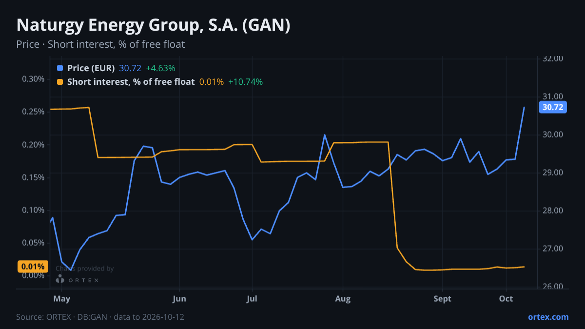 ORTEX chart of Naturgy Energy Group, S.A. (GAN) share price and short interest (% of free float), six months to October 12, 2026