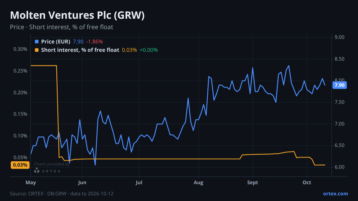 ORTEX chart of Molten Ventures Plc (GRW) share price and short interest (% of free float), six months to October 12, 2026