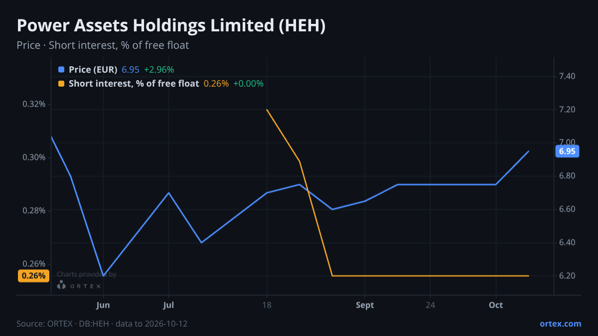 ORTEX chart of Power Assets Holdings Limited (HEH) share price and short interest (% of free float), six months to October 12, 2026