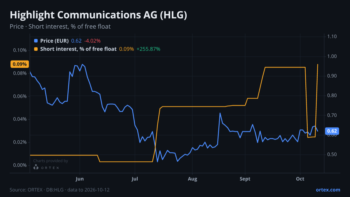 ORTEX chart of Highlight Communications AG (HLG) share price and short interest (% of free float), six months to October 12, 2026