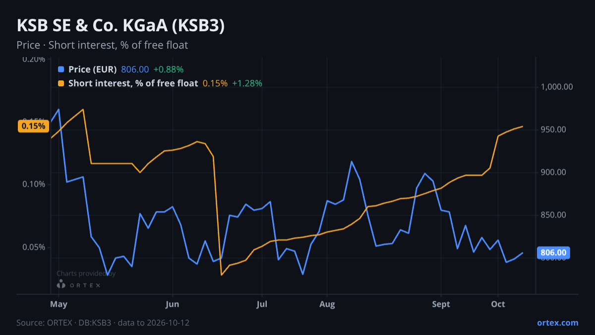 ORTEX chart of KSB SE & Co. KGaA (KSB3) share price and short interest (% of free float), six months to October 12, 2026