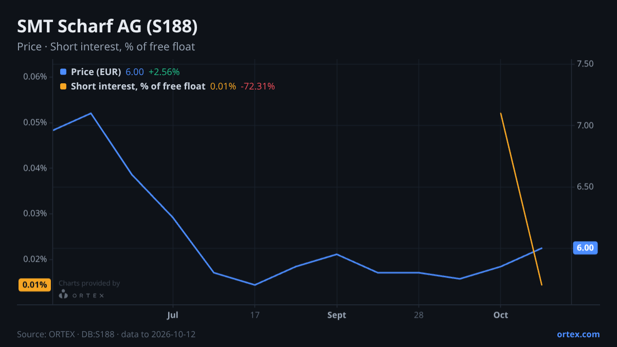 ORTEX chart of SMT Scharf AG (S188) share price and short interest (% of free float), six months to October 12, 2026