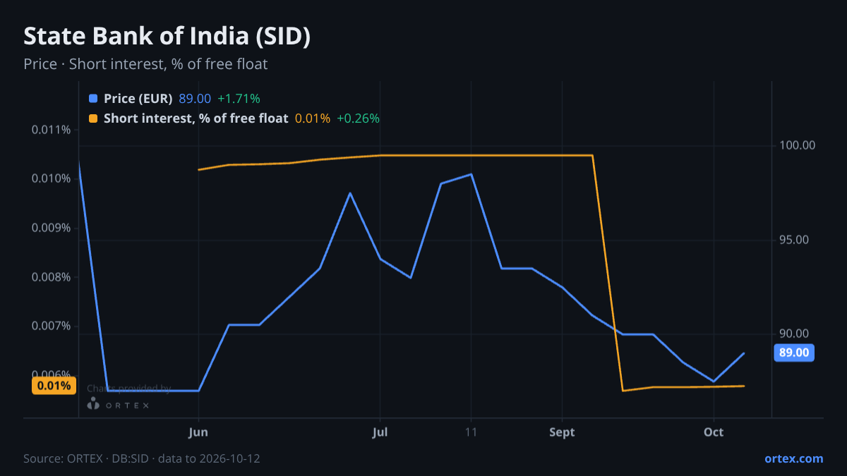 ORTEX chart of State Bank of India (SID) share price and short interest (% of free float), six months to October 12, 2026