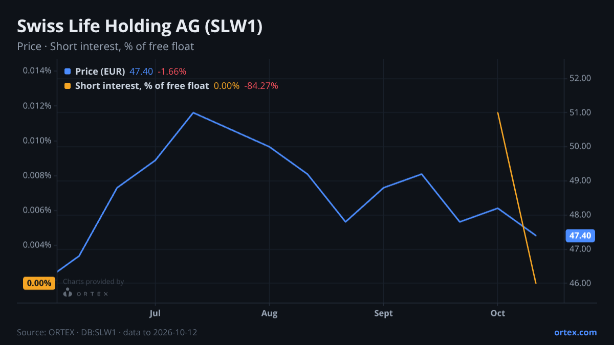 ORTEX chart of Swiss Life Holding AG (SLW1) share price and short interest (% of free float), six months to October 12, 2026