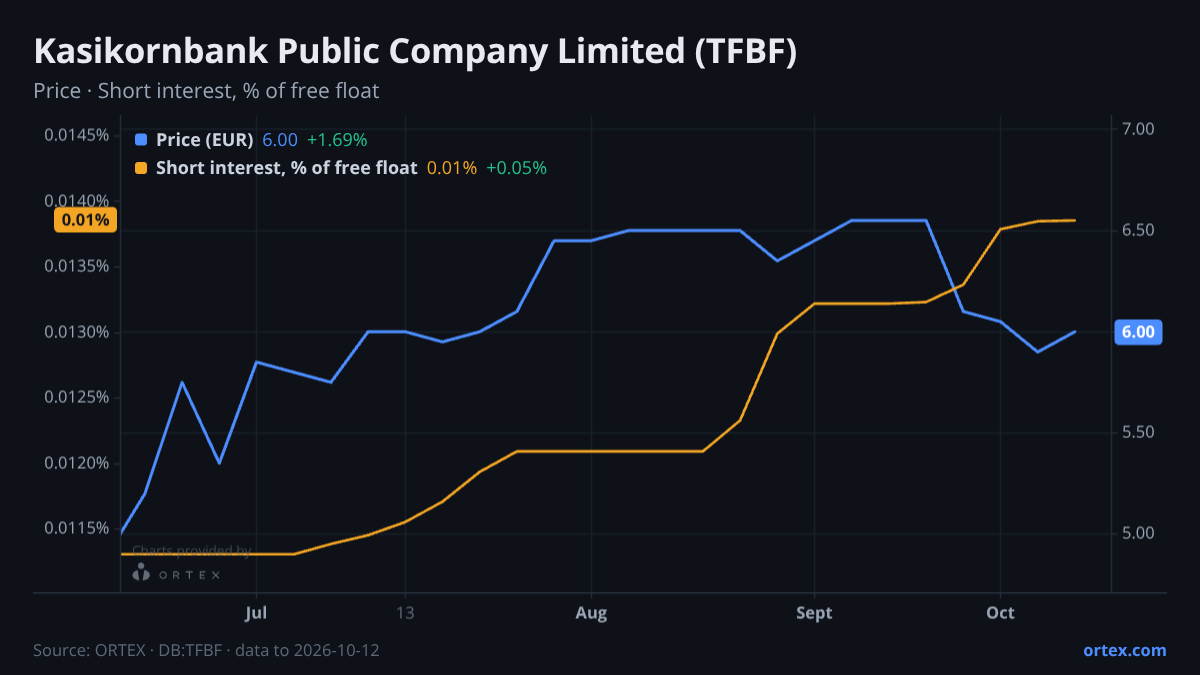 ORTEX chart of Kasikornbank Public Company Limited (TFBF) share price and short interest (% of free float), six months to October 12, 2026