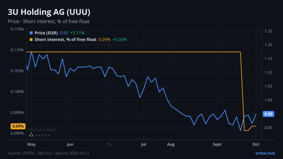 ORTEX chart of 3U Holding AG (UUU) share price and short interest (% of free float), six months to October 12, 2026