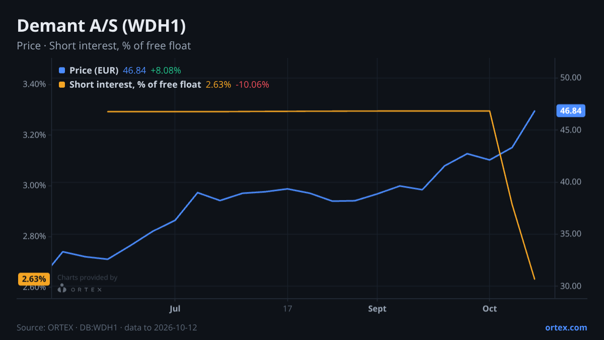 ORTEX chart of Demant A/S (WDH1) share price and short interest (% of free float), six months to October 12, 2026
