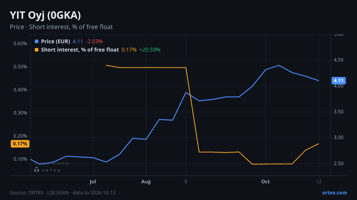 ORTEX chart of YIT Oyj (0GKA) share price and short interest (% of free float), six months to October 12, 2026