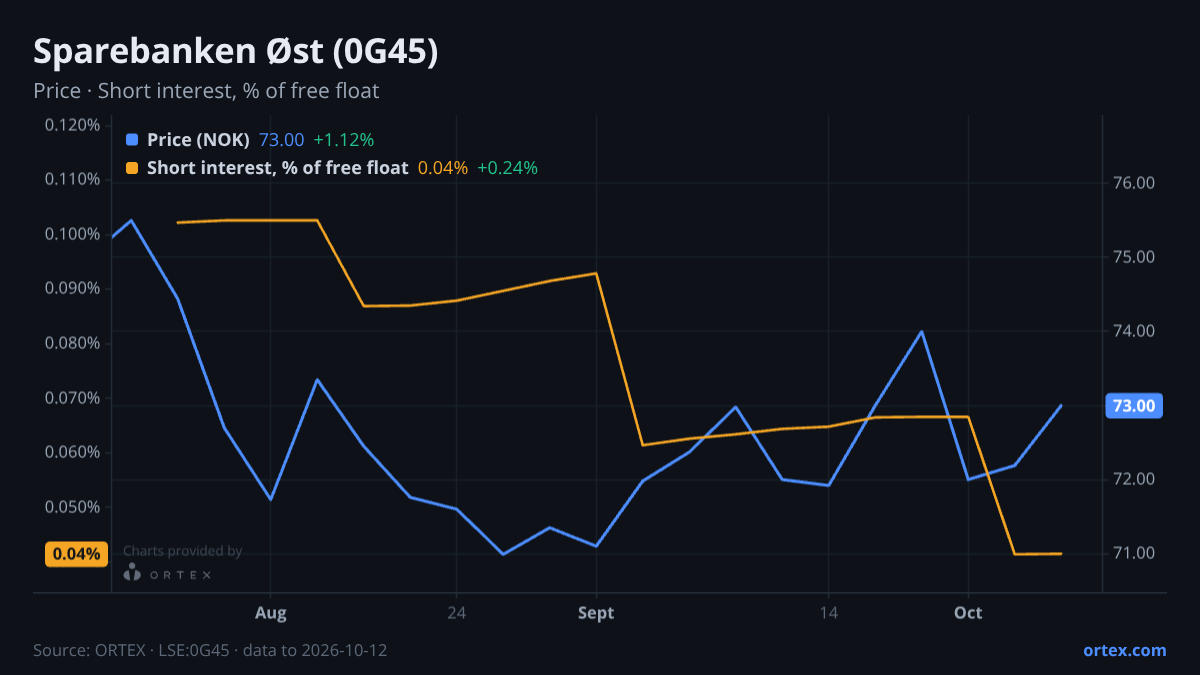 ORTEX chart of Sparebanken Øst (0G45) share price and short interest (% of free float), six months to October 12, 2026