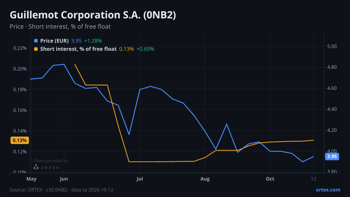 ORTEX chart of Guillemot Corporation S.A. (0NB2) share price and short interest (% of free float), six months to October 12, 2026