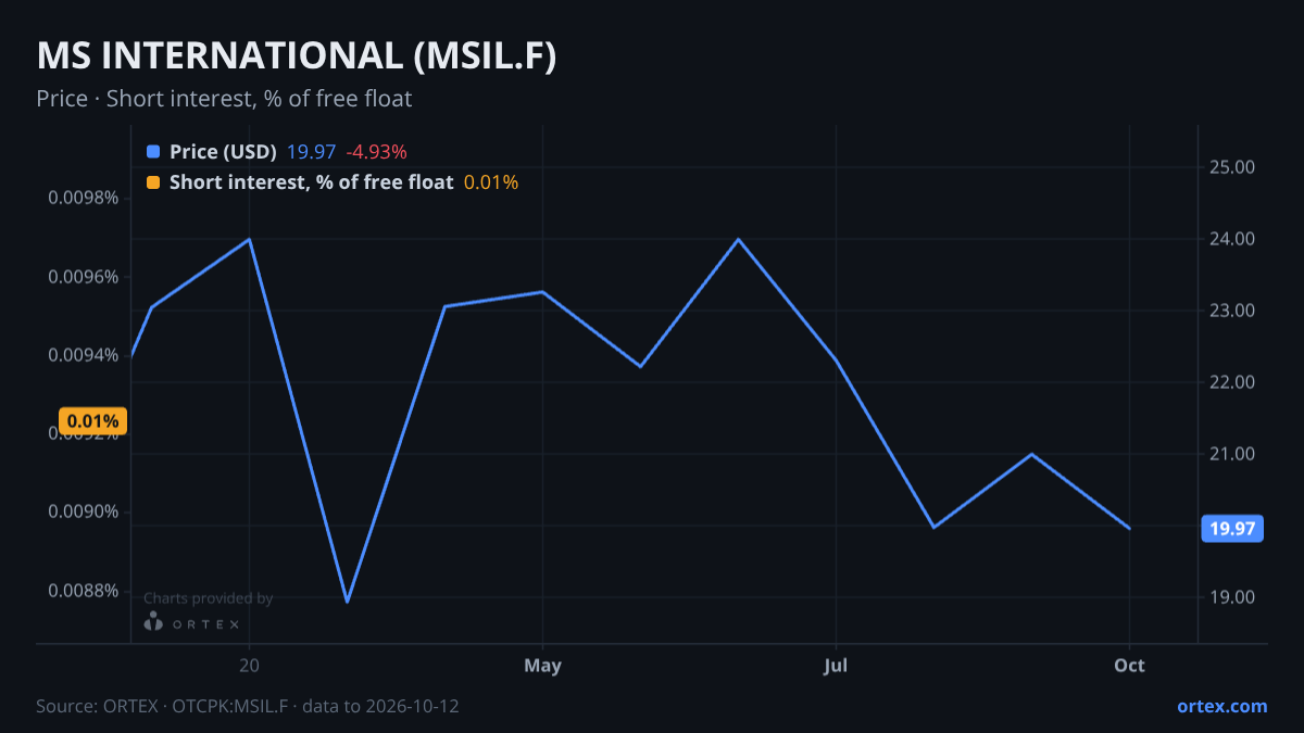 ORTEX chart of MS INTERNATIONAL plc (MSIL.F) share price and short interest (% of free float), six months to October 12, 2026