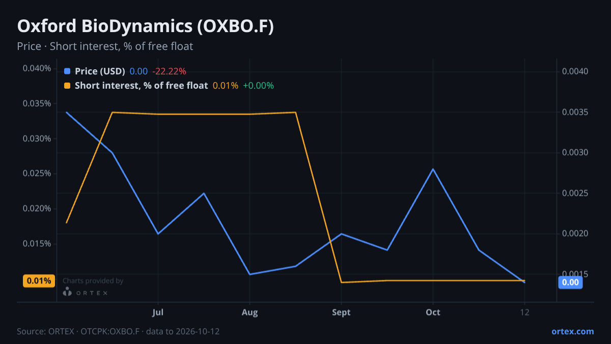 ORTEX chart of Oxford BioDynamics Plc (OXBO.F) share price and short interest (% of free float), six months to October 12, 2026