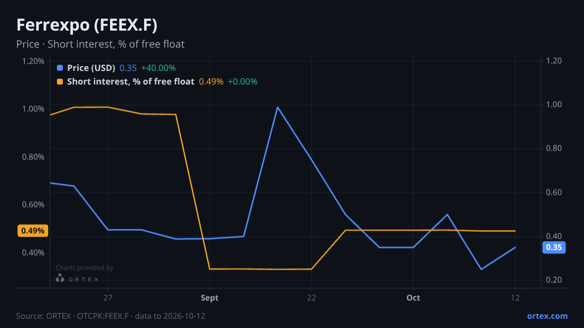 ORTEX chart of Ferrexpo plc (FEEX.F) share price and short interest (% of free float), six months to October 12, 2026