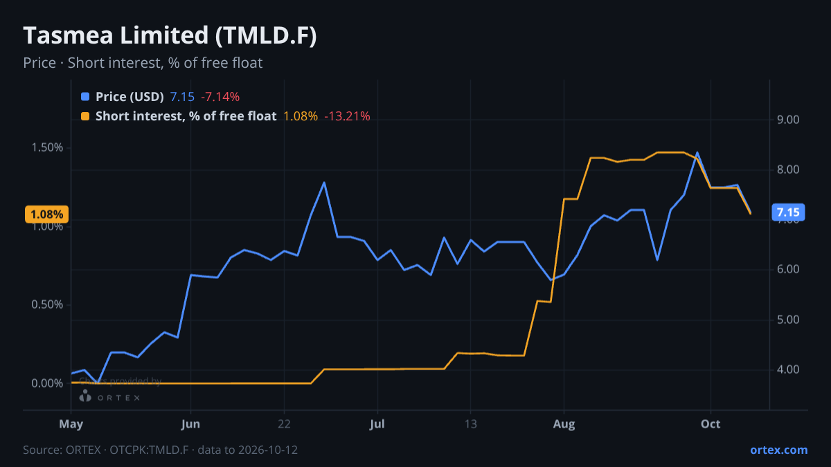 ORTEX chart of Tasmea Limited (TMLD.F) share price and short interest (% of free float), six months to October 12, 2026