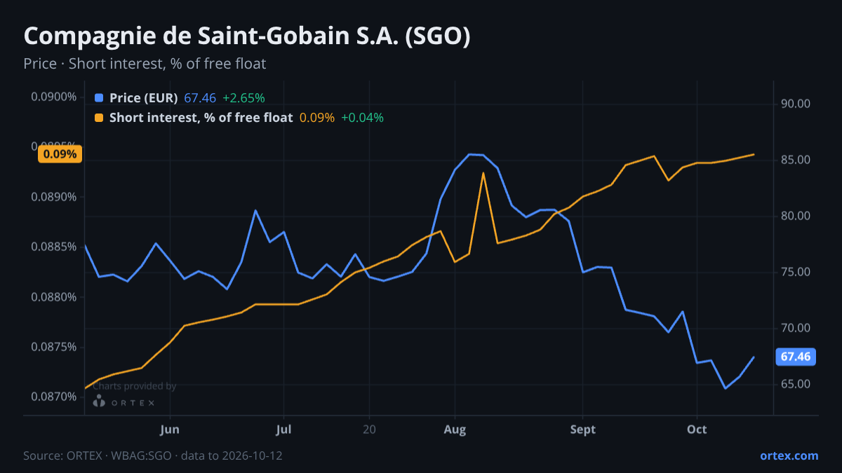ORTEX chart of Compagnie de Saint-Gobain S.A. (SGO) share price and short interest (% of free float), six months to October 12, 2026