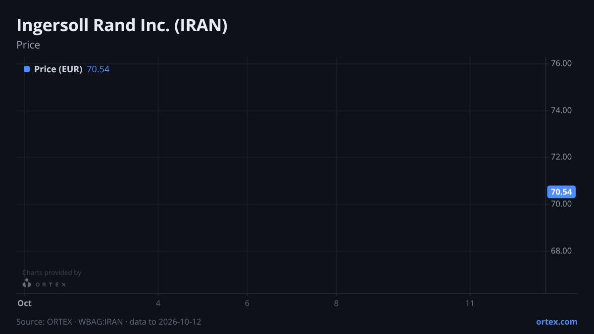 ORTEX chart of Ingersoll Rand Inc. (IRAN) share price, six months to October 12, 2026