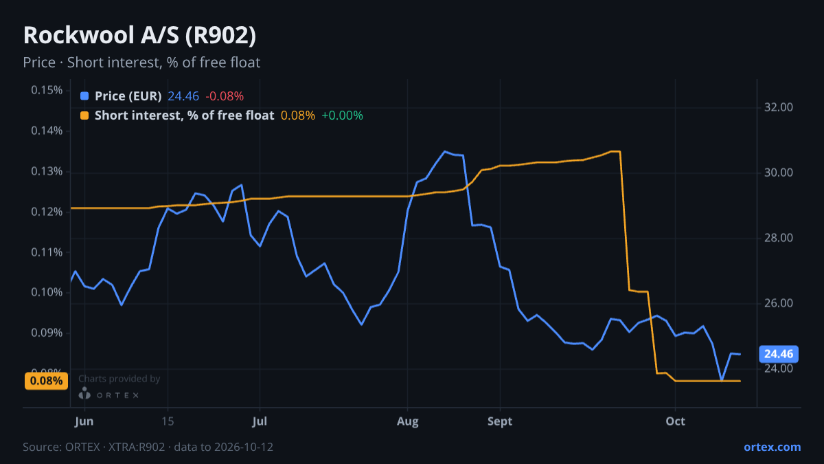 ORTEX chart of Rockwool A/S (R902) share price and short interest (% of free float), six months to October 12, 2026