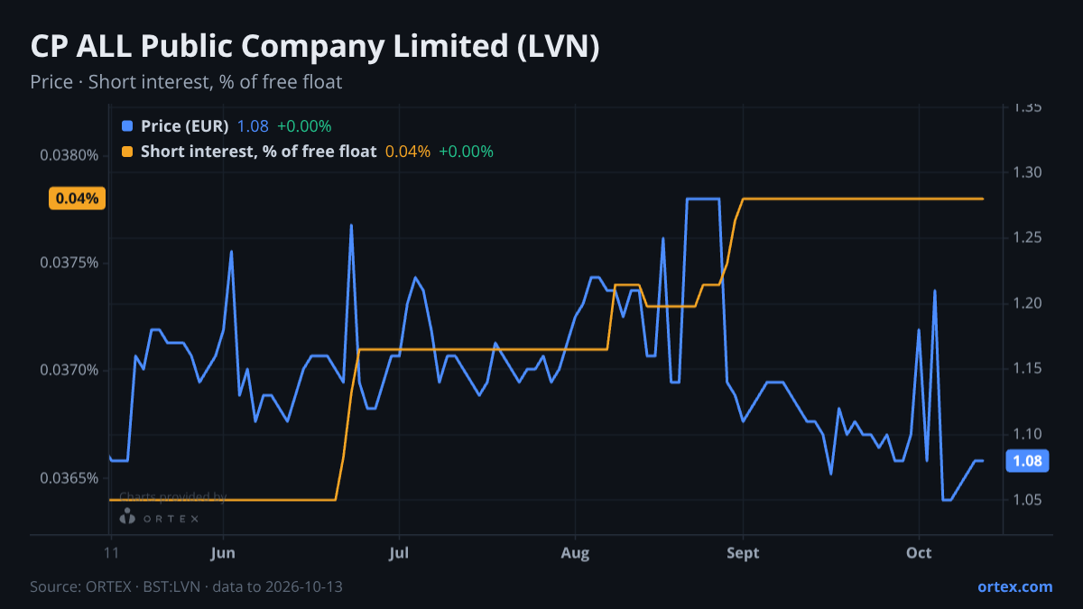 ORTEX chart of CP ALL Public Company Limited (LVN) share price and short interest (% of free float), six months to October 13, 2026