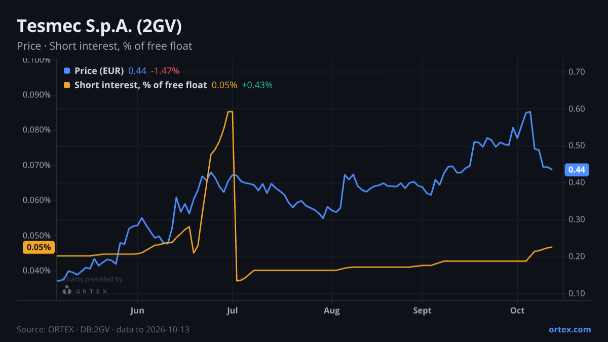 ORTEX chart of Tesmec S.p.A. (2GV) share price and short interest (% of free float), six months to October 13, 2026