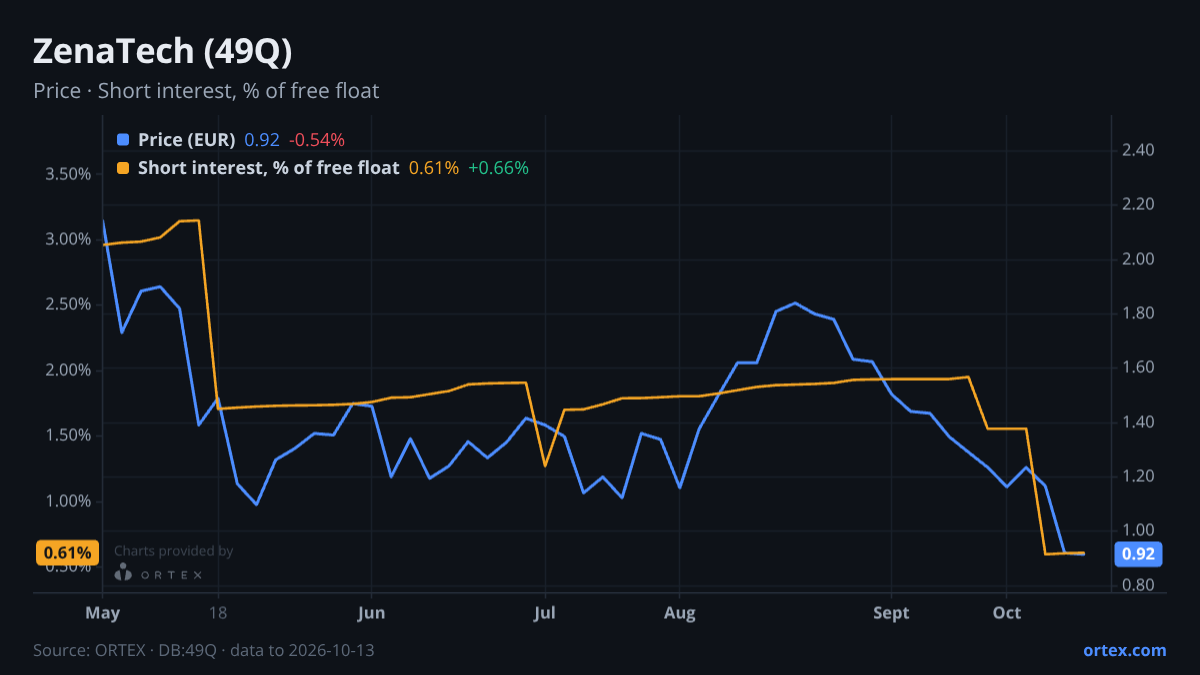 ORTEX chart of ZenaTech, Inc. (49Q) share price and short interest (% of free float), six months to October 13, 2026
